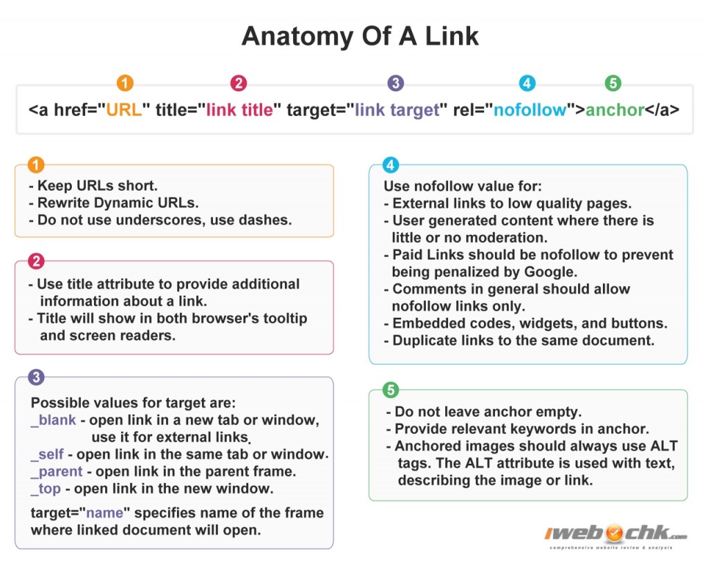anatomy-of-a-link